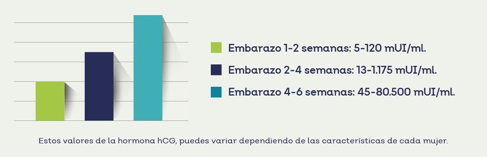 Gráfico sobre la betaespera