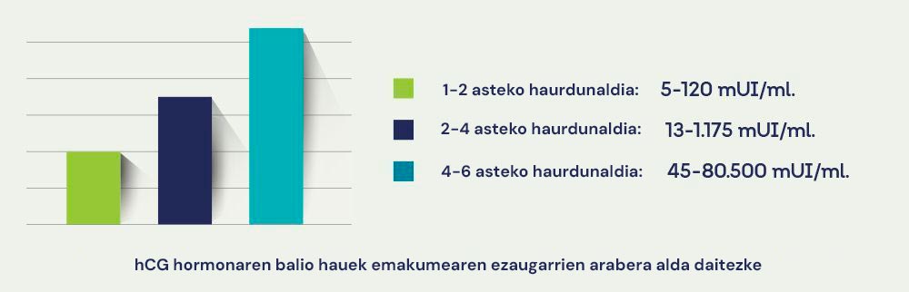 Beta itxaronaldiari buruzko grafikoa