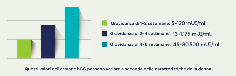 Grafico sull'attesa beta