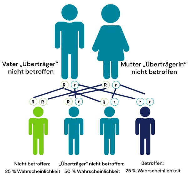Infografik zu autorezessiven genetischen Erkrankungen