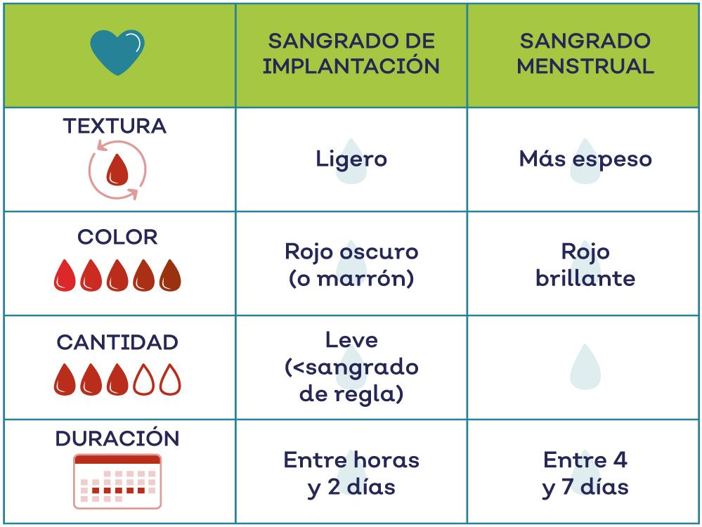 Infografía sobre el sangrado de implantación