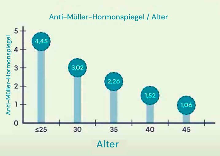Infografik zu AMH-Hormonwerten