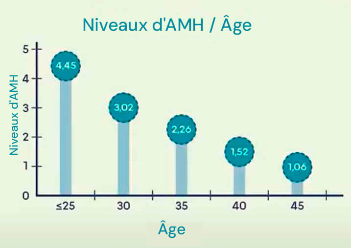 Infographie sur les valeurs de l'hormone AMH