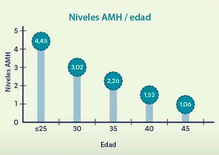 Infografía de valores de hormona AMH