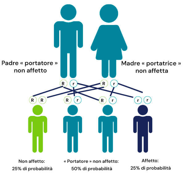 Infografica sulle malattie genetiche autorecessive